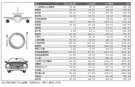 深圳“三公”经费公开尚存四大疑问