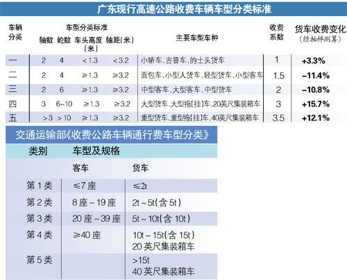 广东高速收费将调整：部分小车会降价1/3