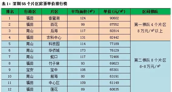 2016年深圳买房地图新鲜出炉啦！ 附55个片区房价（2）