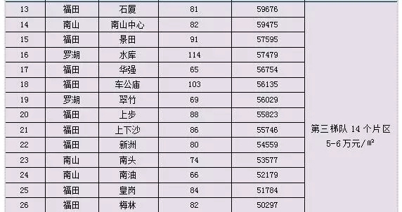 2016年深圳买房地图新鲜出炉啦！ 附55个片区房价（2）