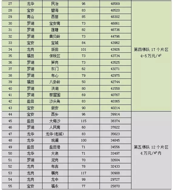 2016年深圳买房地图新鲜出炉啦！ 附55个片区房价（2）