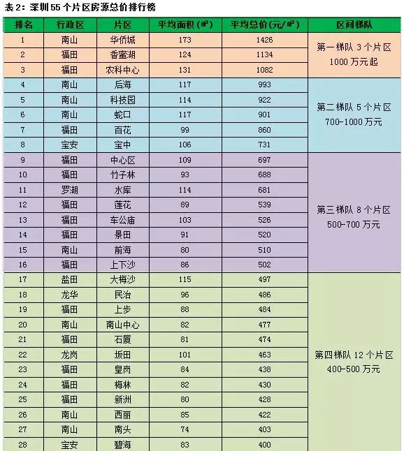 2016年深圳买房地图新鲜出炉啦！ 附55个片区房价（3）