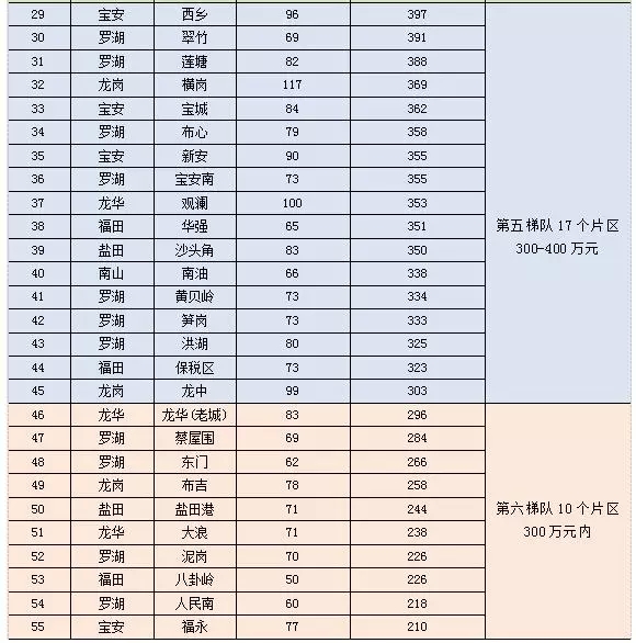 2016年深圳买房地图新鲜出炉啦！ 附55个片区房价（3）