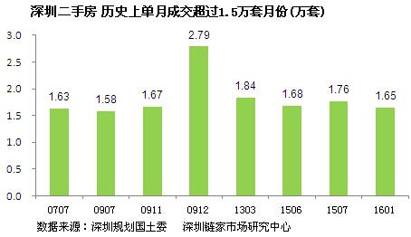 1月深卖出超1.5万套二手房 成10年来第8个成交高峰