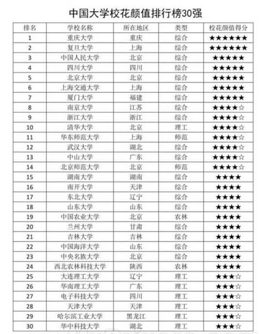 中国大学校花颜值排行 重大校花力压奶茶MM