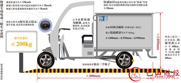 快递电动车拟减速 时速禁超15公里