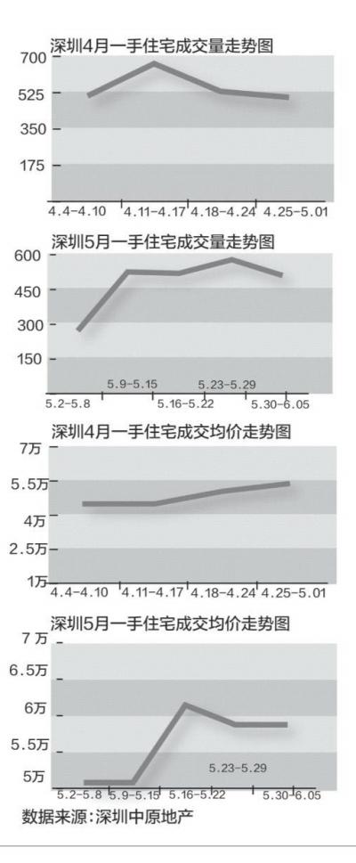 地王频现"冰冻期"解封? 五大指标看深圳楼市是否回暖