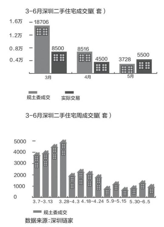 地王频现"冰冻期"解封? 五大指标看深圳楼市是否回暖