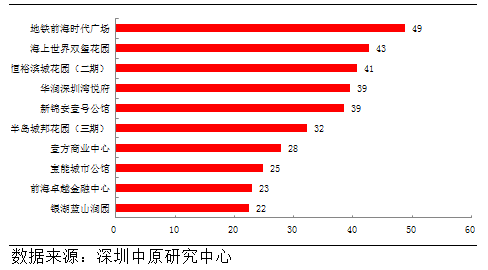 深圳豪宅均价逼近9万/平 南山保持霸主地位