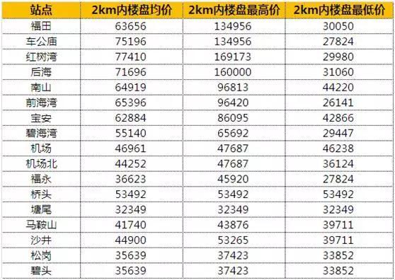 深圳地铁11号线寻宝图！你看值几个万科？