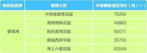深圳地铁11号线寻宝图！你看值几个万科？
