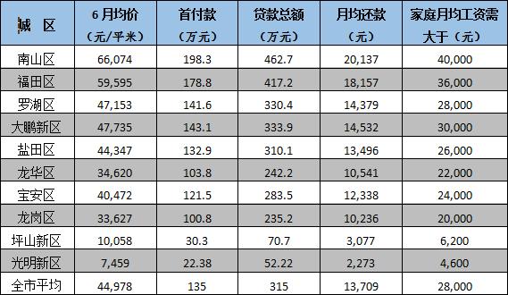 会计师帮你算：工资多少可以在深圳买什么房？