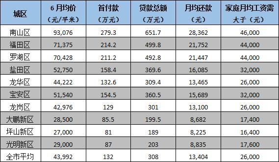 会计师帮你算：工资多少可以在深圳买什么房？