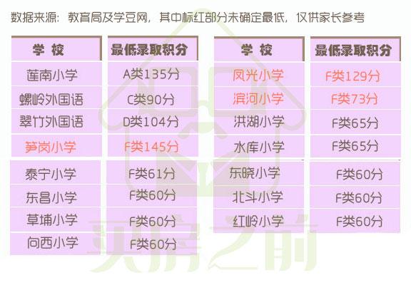 别傻了，深圳这些学校就算高价买了房也可能上不了！