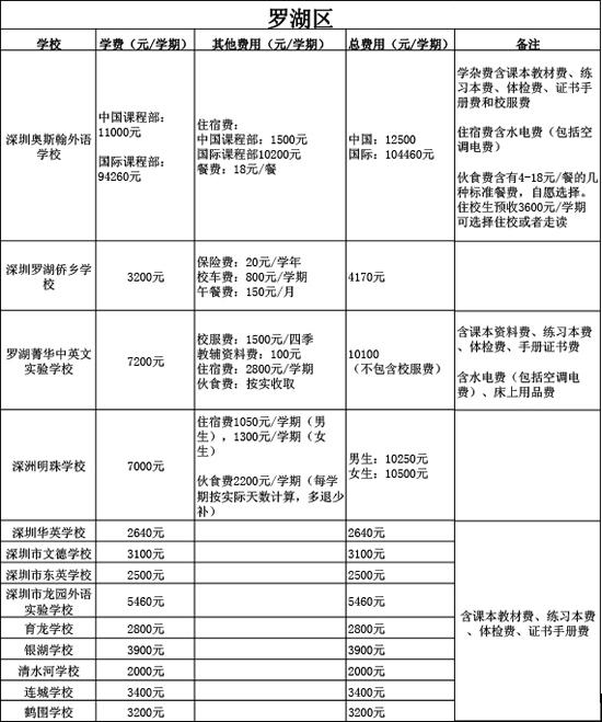 史上最全 2016年深圳各区民办初中学校费用一览表