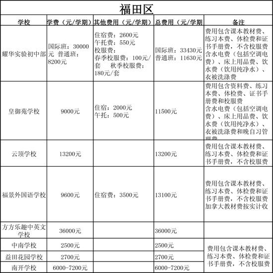 史上最全 2016年深圳各区民办初中学校费用一览表