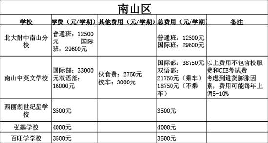 史上最全 2016年深圳各区民办初中学校费用一览表
