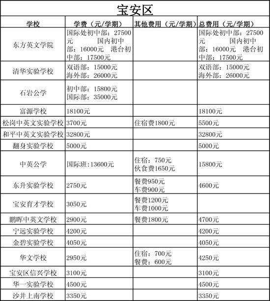 史上最全 2016年深圳各区民办初中学校费用一览表