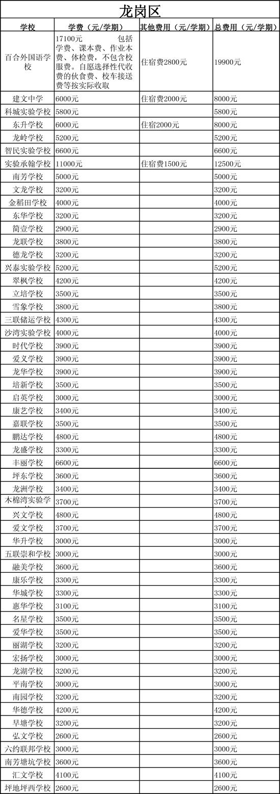 史上最全 2016年深圳各区民办初中学校费用一览表
