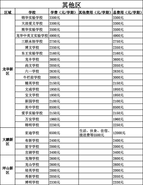史上最全 2016年深圳各区民办初中学校费用一览表