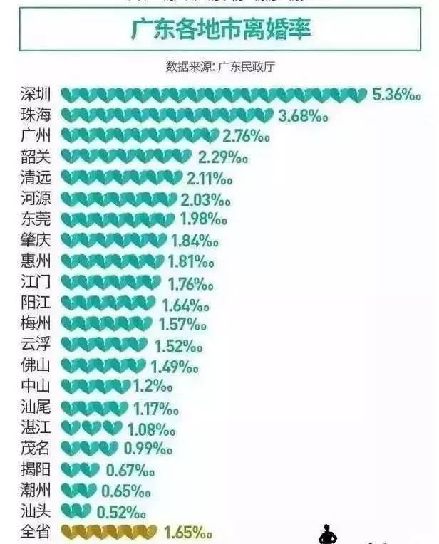 深圳离婚率全国第三？瞎说！但在广东她排