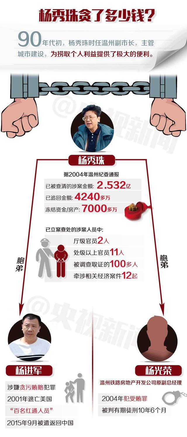 一图 | “百名红通”头号嫌犯杨秀珠回国投案 背景大起底