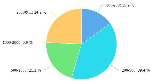 深圳高考房再爆高价 平时千元房现在4588元！