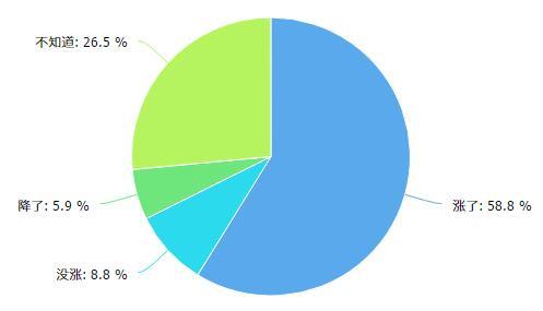 深圳高考房再爆高价 平时千元房现在4588元！
