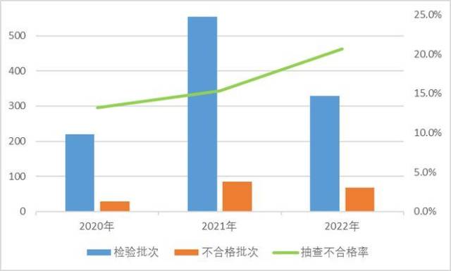 ▲该产品近3年抽查不合格率分别为13.2%、15.3%、20.7%。